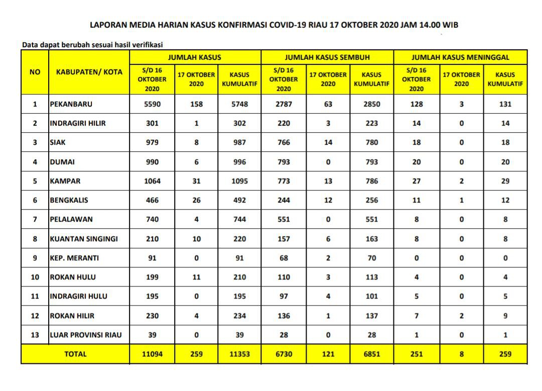 Akhir Pekan Sabtu 17 Oktober 2020, Riau Bertambah 259 Kasus Terkonfirmasi Positif Covid-19 